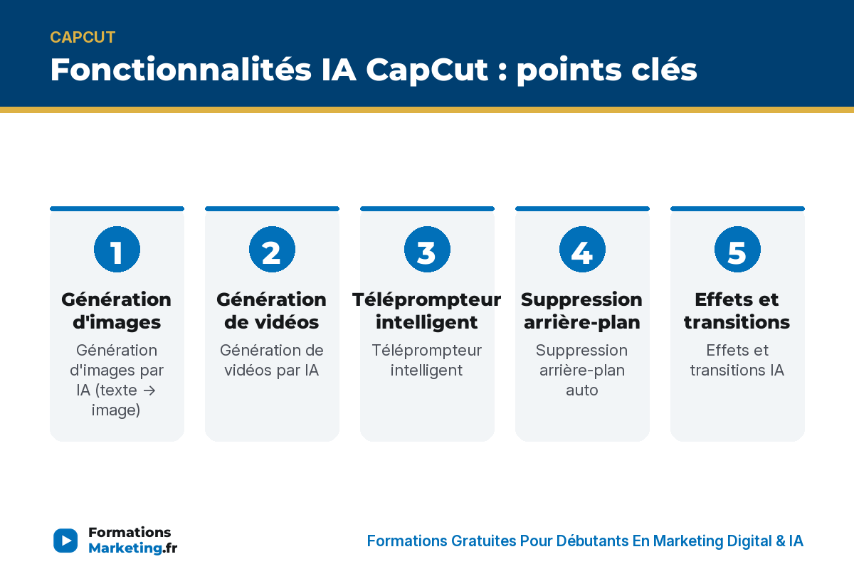 capcut ia infographie Fonctionnalités IA CapCut : points clés - formationsmarketing.fr