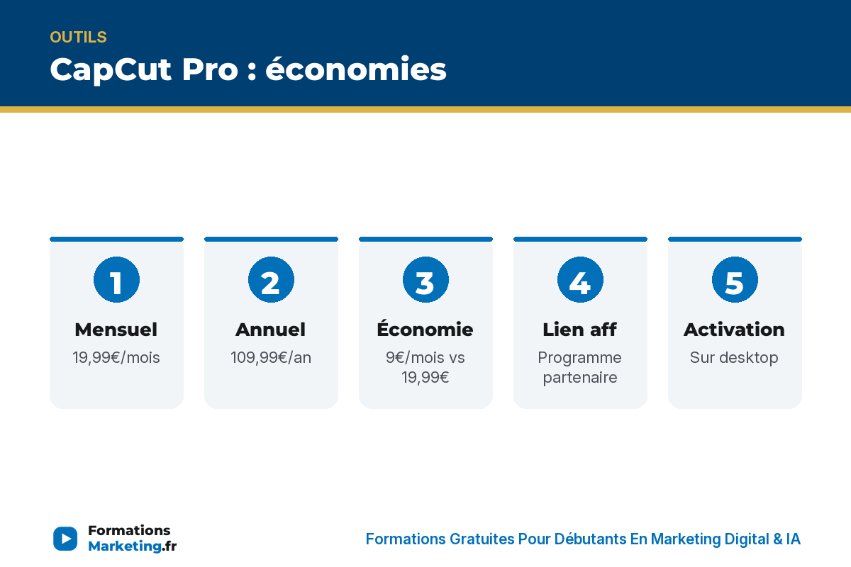 CapCut Pro : mensuel 19,99 vs annuel 9€/mois -50% - formationsmarketing.fr