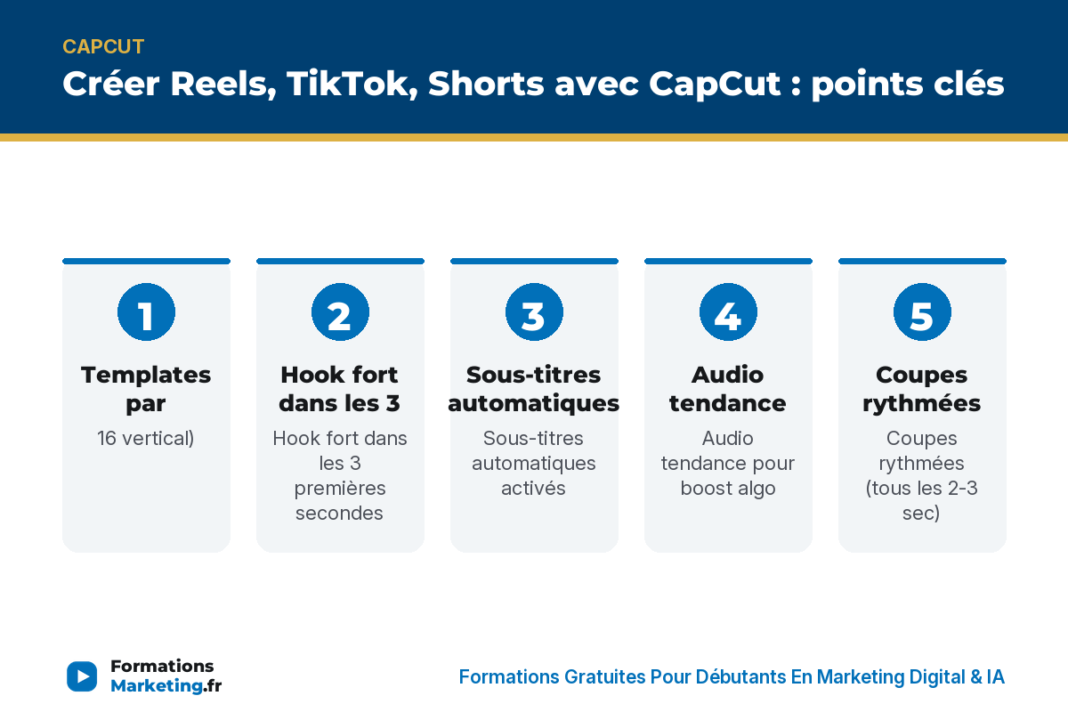 Créer Reels, TikTok, Shorts avec CapCut : points clés - formationsmarketing.fr