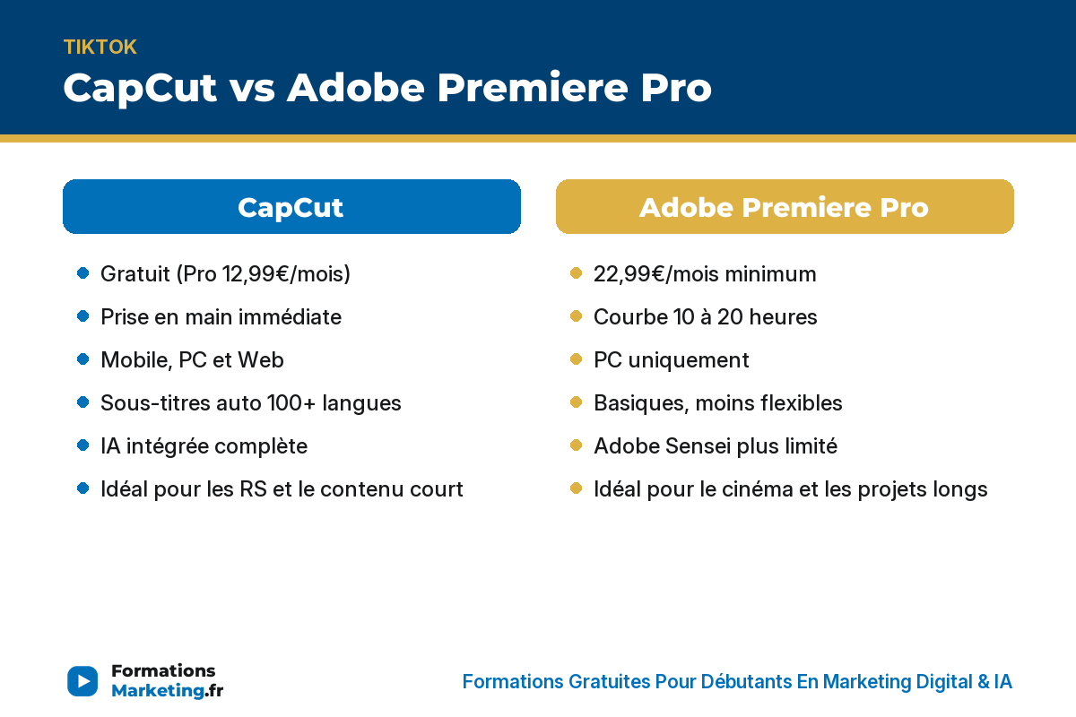 Comparatif CapCut vs Adobe Premiere Pro : prix, facilité, plateformes, sous-titres, IA, usage idéal - formationsmarketing.fr