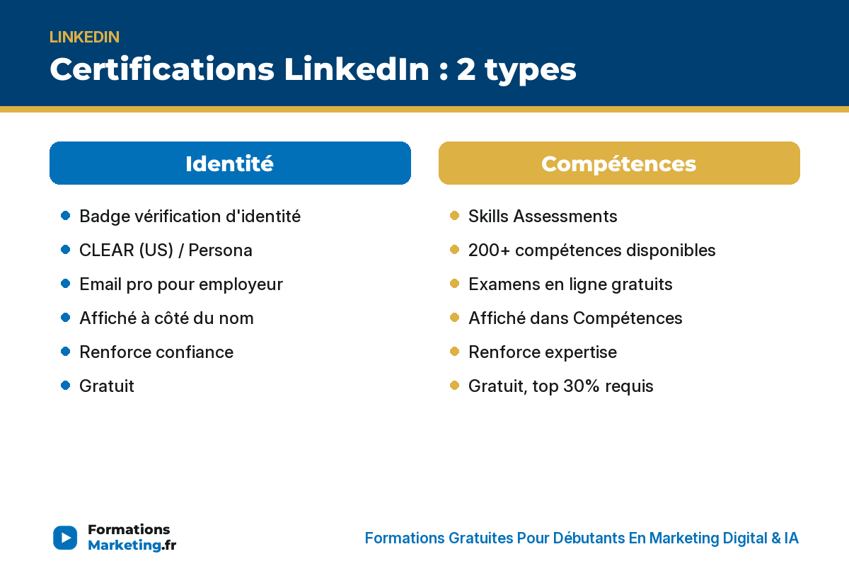 cert li infographie Certifications LinkedIn 2 types : vérification identité gratuite et Skills Assessments compétences top 30% - formationsmarketing.fr