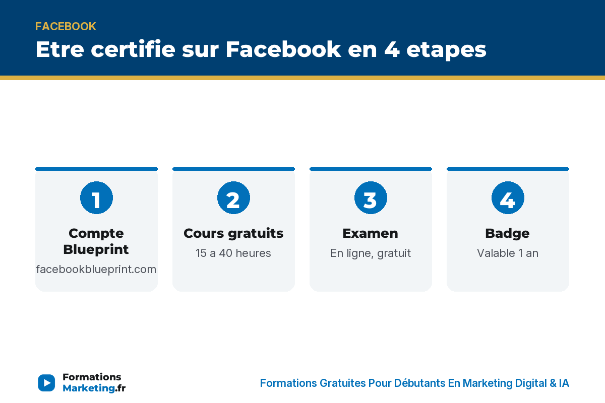 certification facebook blueprint infographie Etre certifie sur Facebook en 4 etapes : compte, cours, examen, badge - formationsmarketing.fr