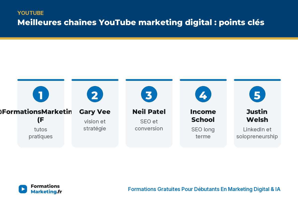 Meilleures chaînes YouTube marketing digital : points clés - formationsmarketing.fr