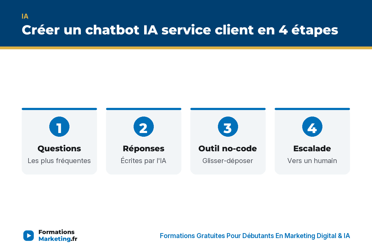 Créer un chatbot IA service client en 4 étapes : questions, réponses IA, outil no-code, escalade humaine - formationsmarketing.fr