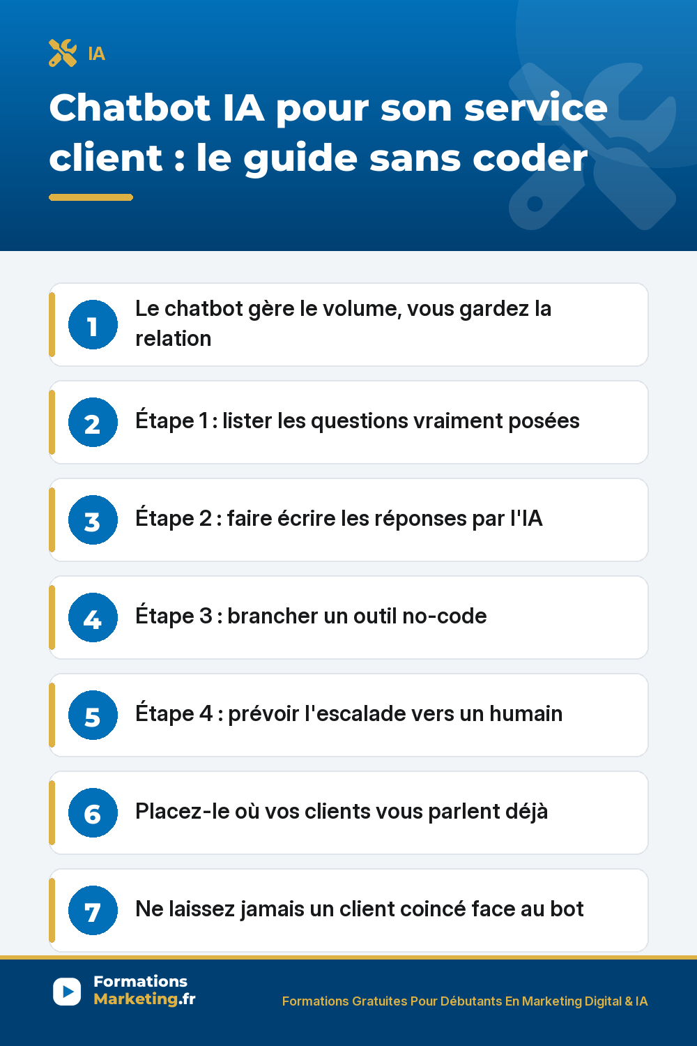 Chatbot IA pour son service client : lister les questions fréquentes, faire écrire les réponses par l'IA, brancher un outil no-code, prévoir l'escalade vers un humain, le placer où les clients parlent déjà