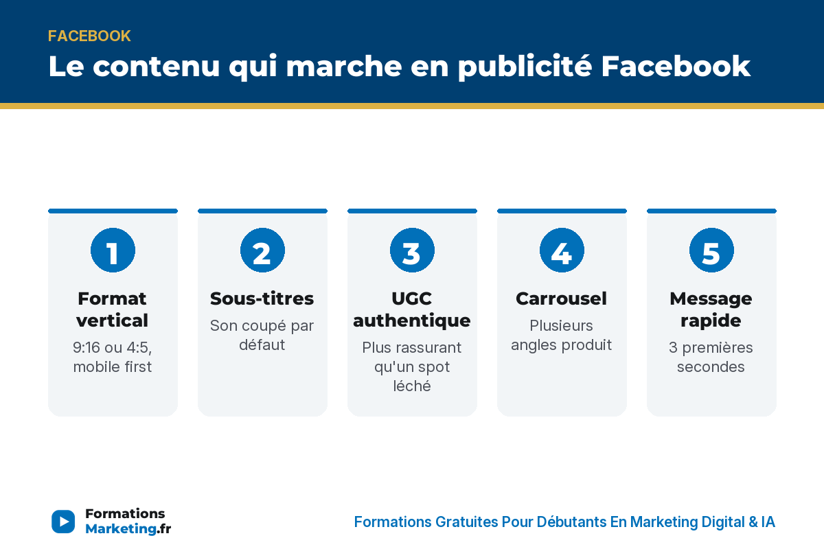 choix de contenu pour vos publicites facebook infographie Le contenu qui marche en publicité Facebook : format, sous-titres, UGC, carrousel, message, renouvellement, test A/B - formationsmarketing.fr