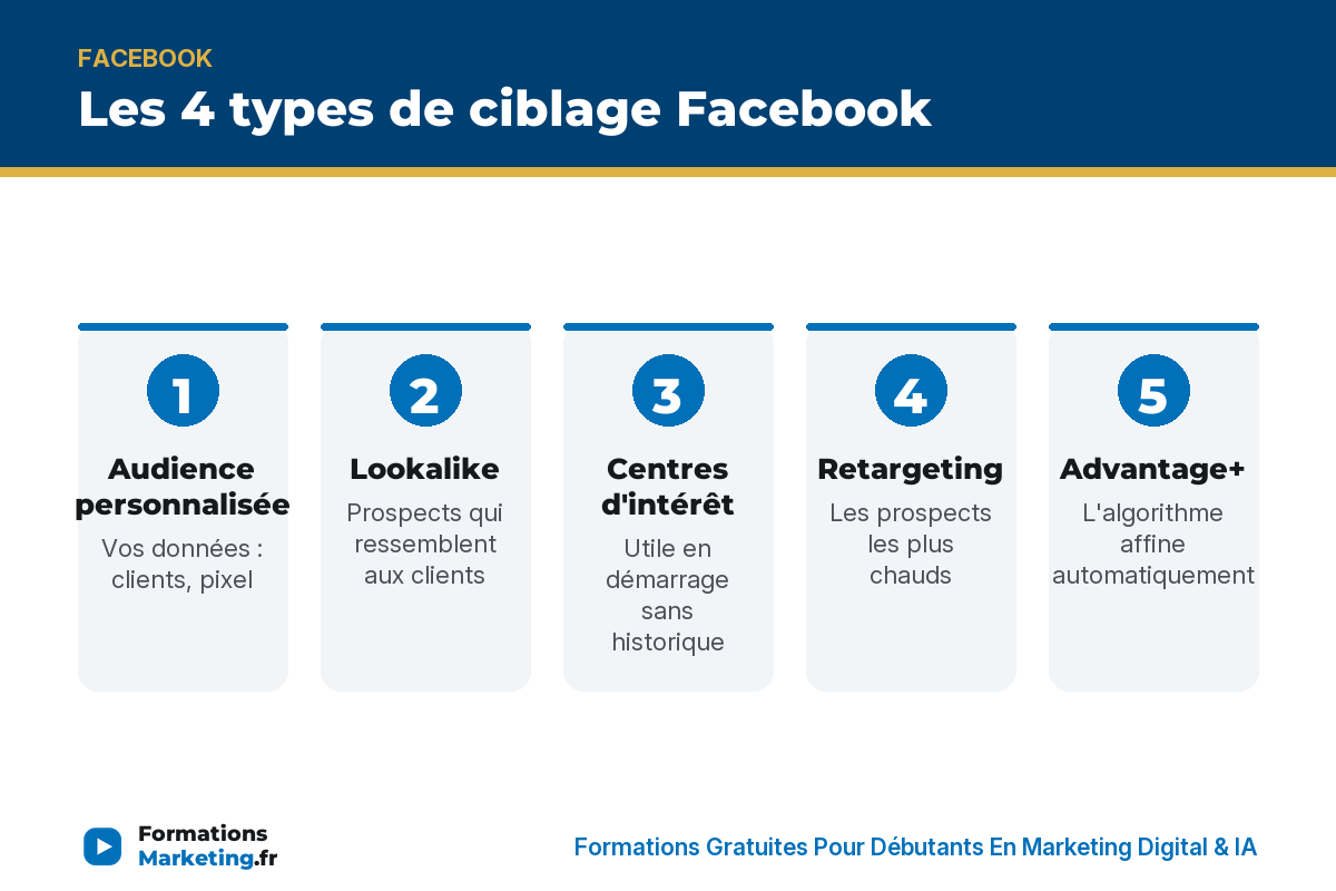 Les 4 types de ciblage Facebook : audience personnalisée, lookalike, centres d'intérêt, retargeting, Advantage+ - formationsmarketing.fr