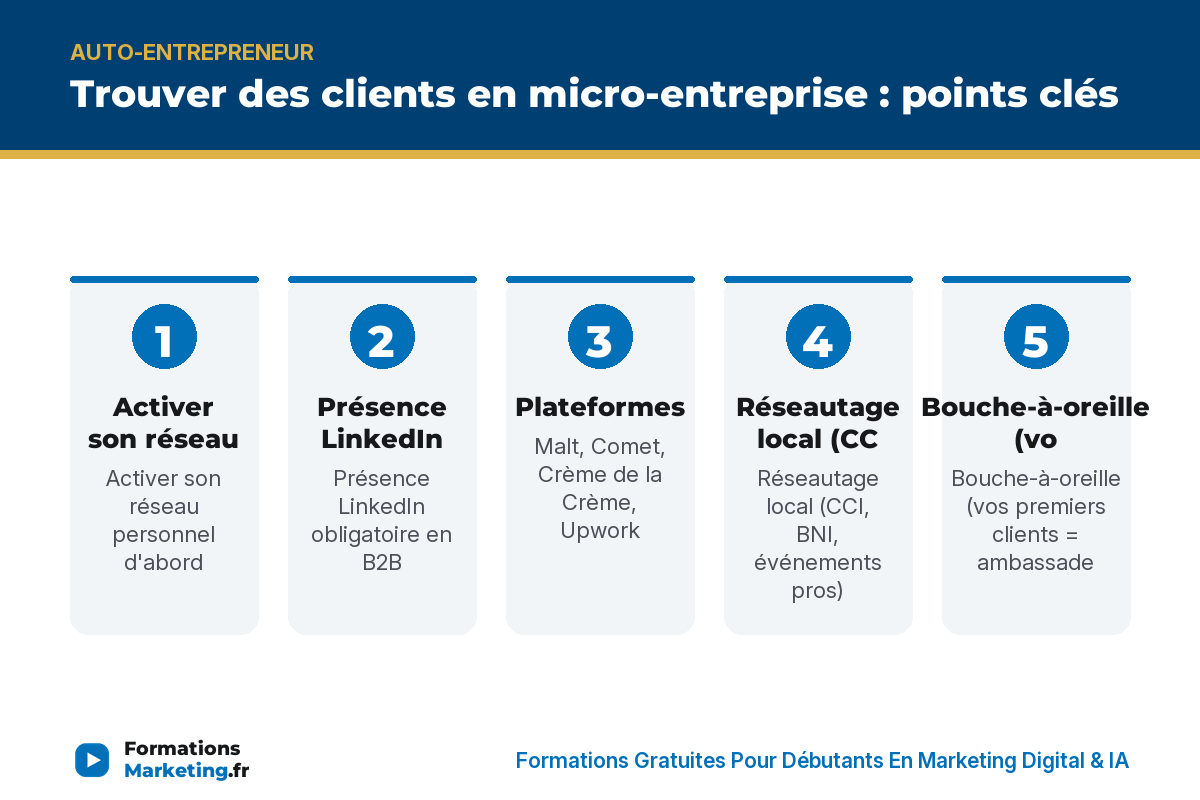 clients me infographie Trouver des clients en micro-entreprise : points clés - formationsmarketing.fr
