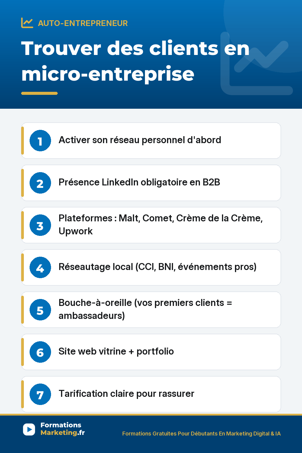 clients me pinterest Trouver des clients en micro-entreprise : Activer son réseau personnel d'abord Présence LinkedIn obligatoire en B2B Plateformes : Malt, Comet, Crème de la Crème, Upwork Réseautage local (CCI, BNI, événements pros) Bouche-à-oreille (vos premiers clients = ambassadeurs) Site web vitrine + portfolio Tarification claire pour rassurer