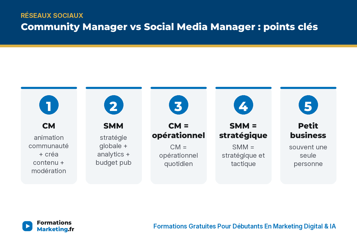 Community Manager vs Social Media Manager : points clés - formationsmarketing.fr