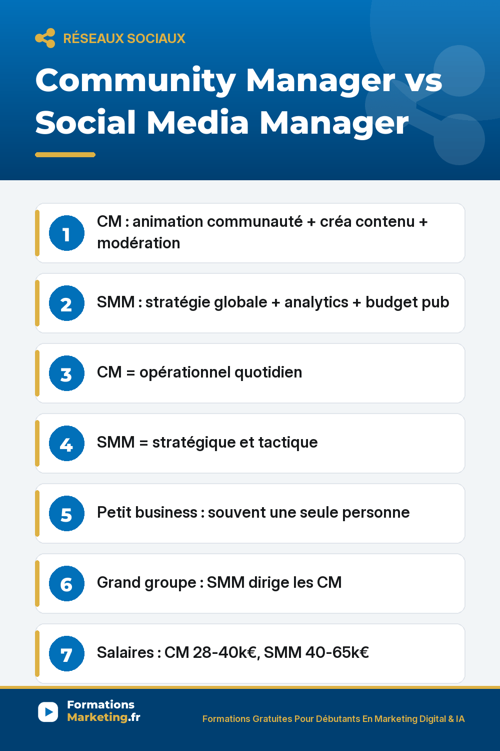 Community Manager vs Social Media Manager : CM : animation communauté + créa contenu + modération SMM : stratégie globale + analytics + budget pub CM = opérationnel quotidien SMM = stratégique et tactique Petit business : souvent une seule personne Grand groupe : SMM dirige les CM Salaires : CM 28-40k€, SMM 40-65k€