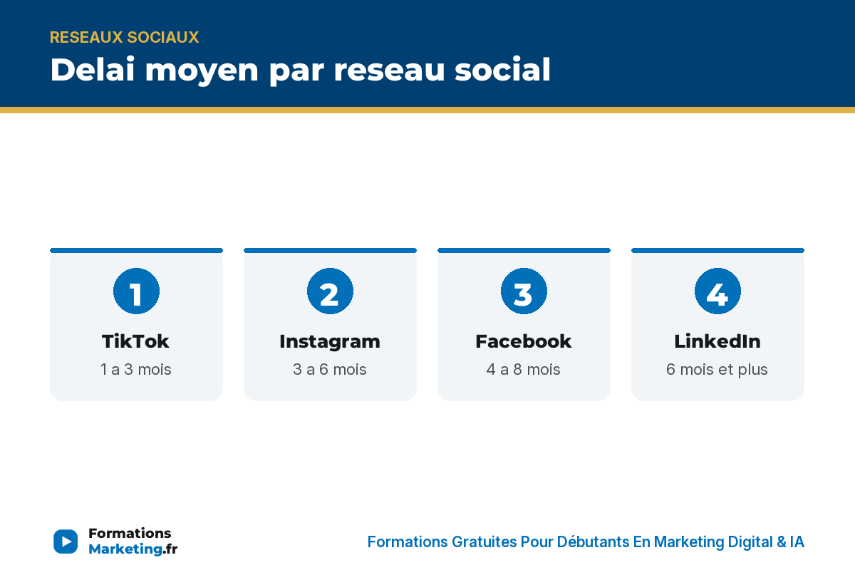 Delai moyen pour gagner des abonnes par reseau social : TikTok, Instagram, Facebook, LinkedIn - formationsmarketing.fr