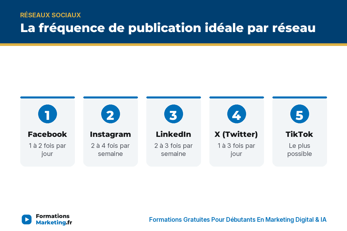 La frequence de publication ideale par reseau : Facebook, Instagram, LinkedIn, X, TikTok - formationsmarketing.fr