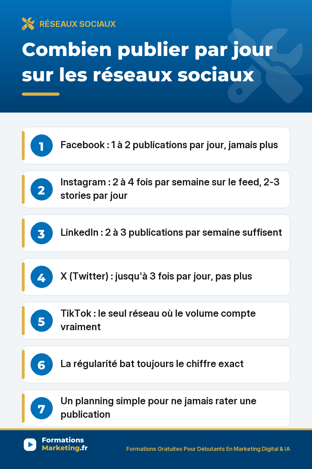 Combien publier par jour sur les reseaux sociaux : Facebook, Instagram, LinkedIn, X, TikTok, regularite avant volume