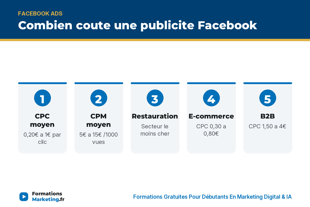 Combien coute une publicite Facebook : CPC, CPM, restauration, e-commerce, B2B, budget de depart, organique - formationsmarketing.fr