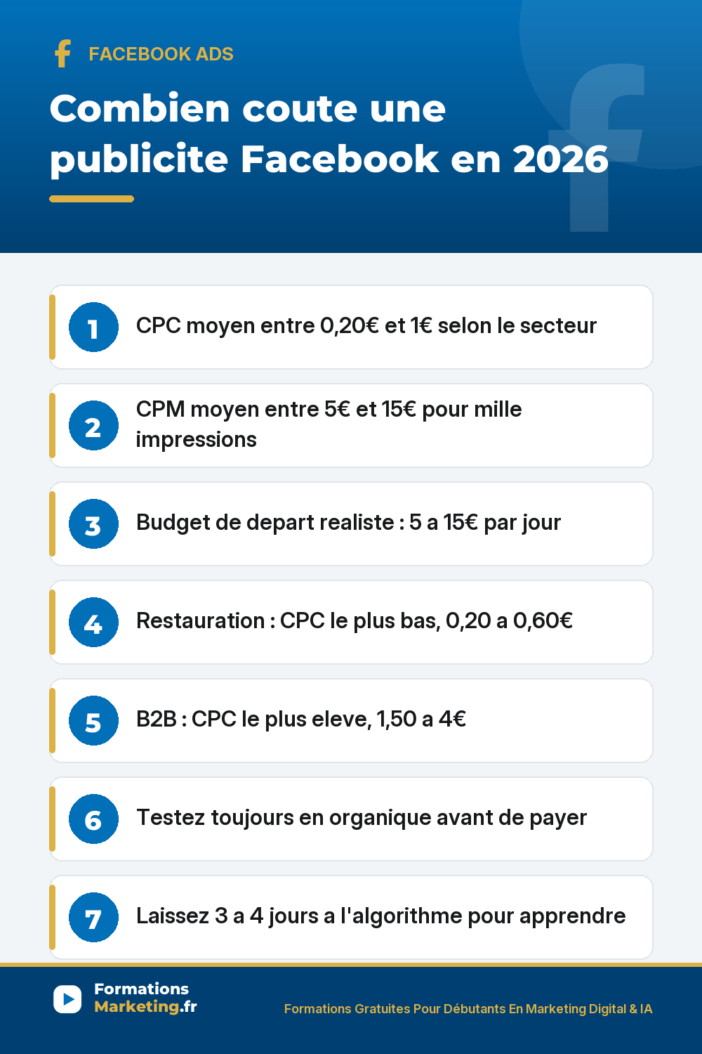 Combien coute une publicite Facebook : CPC, CPM, budget de depart, couts par secteur restauration ecommerce B2B