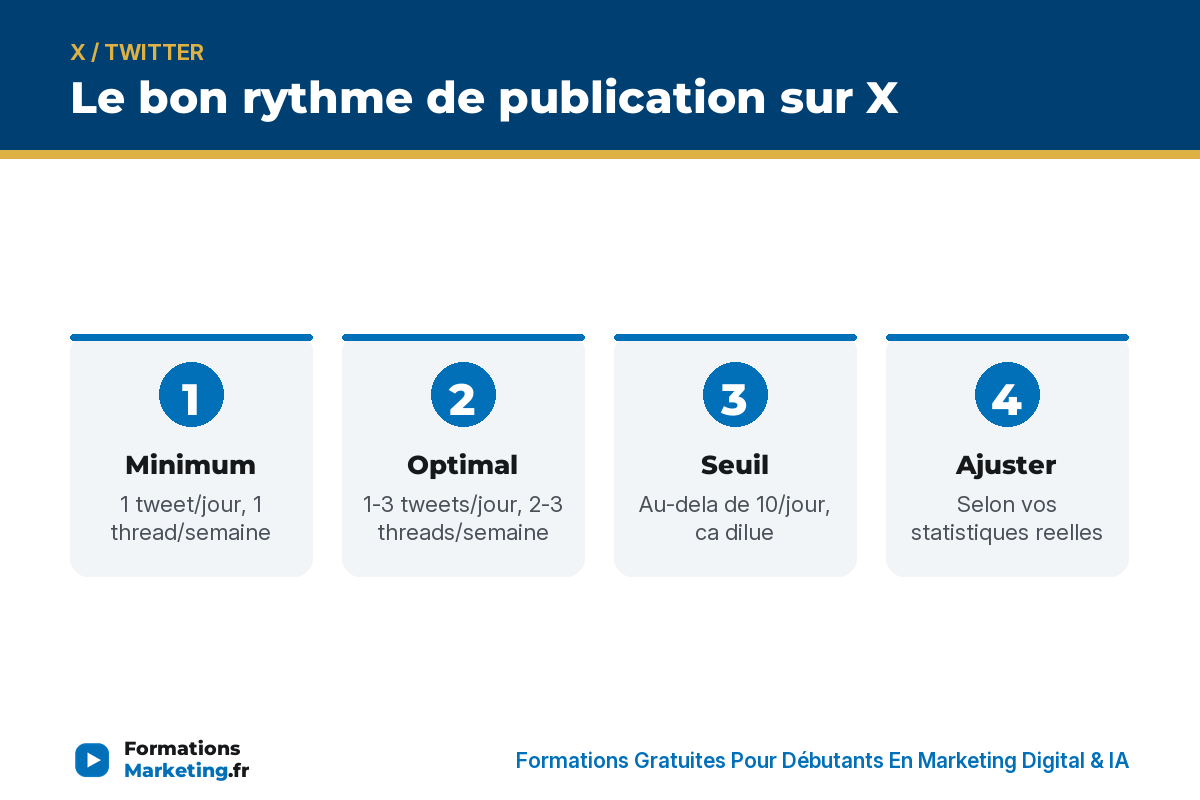 Le bon rythme de publication sur X : minimum, optimal, seuil, ajuster - formationsmarketing.fr