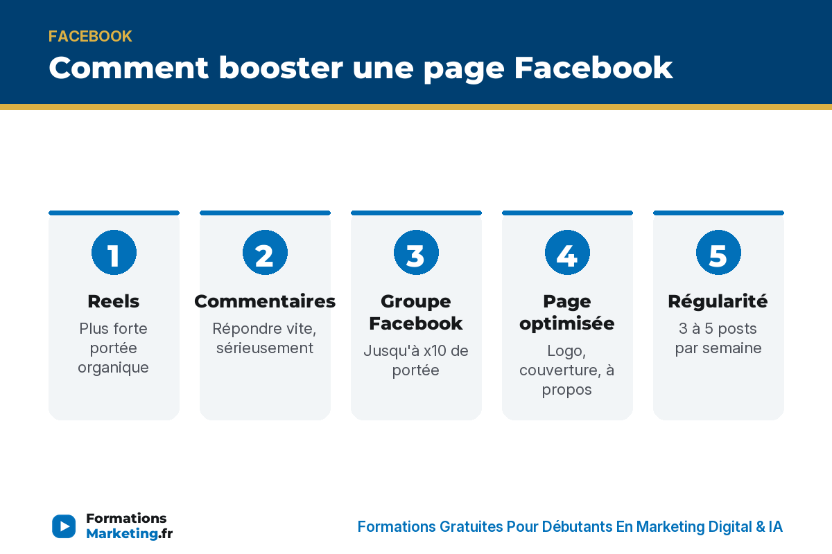 comment booster une page facebook infographie Comment booster une page Facebook : Reels, commentaires, groupe, page optimisée, régularité, test, boost - formationsmarketing.fr