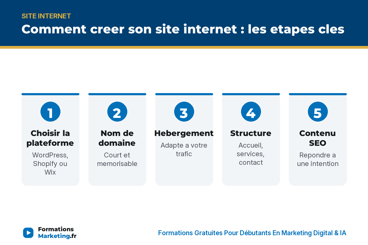 comment creer son site internet infographie Les etapes pour creer son site internet : plateforme, domaine, hebergement, structure, contenu, Search Console, publication - formationsmarketing.fr