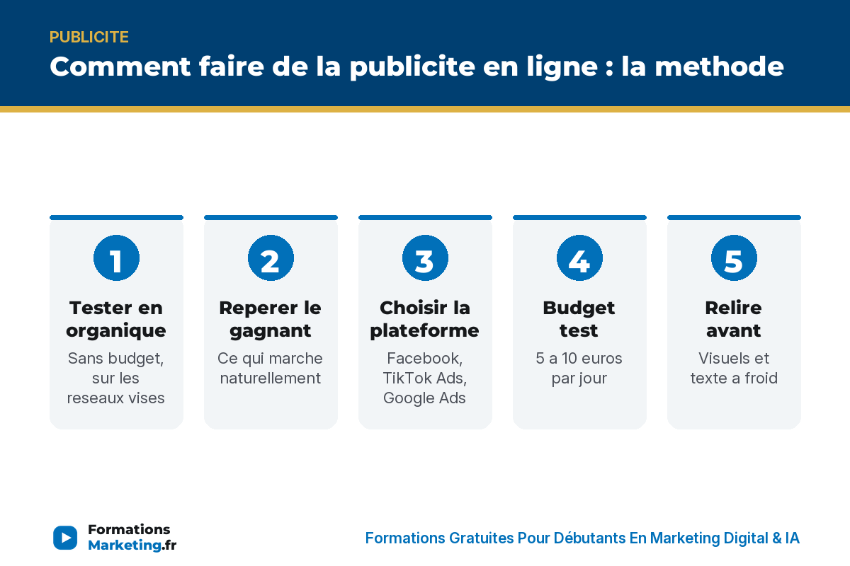 comment faire de la publicite en ligne infographie La methode pour faire de la publicite en ligne : tester, reperer, choisir la plateforme, budget test, relire, laisser tourner, abandonner ou scaler - formationsmarketing.fr