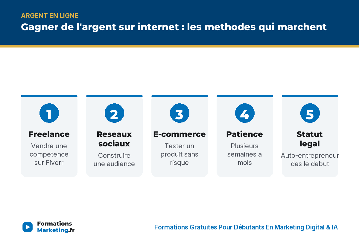 comment gagner de l argent sur internet infographie Gagner de l'argent sur internet : freelance, reseaux sociaux, e-commerce, patience, statut legal, signal d'alerte, gratuit - formationsmarketing.fr
