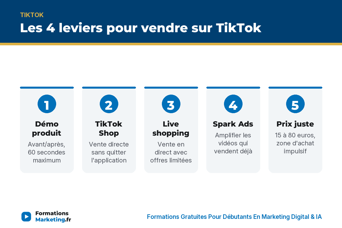 Les 4 leviers pour vendre sur TikTok : démo produit, TikTok Shop, live shopping, Spark Ads, prix juste - formationsmarketing.fr