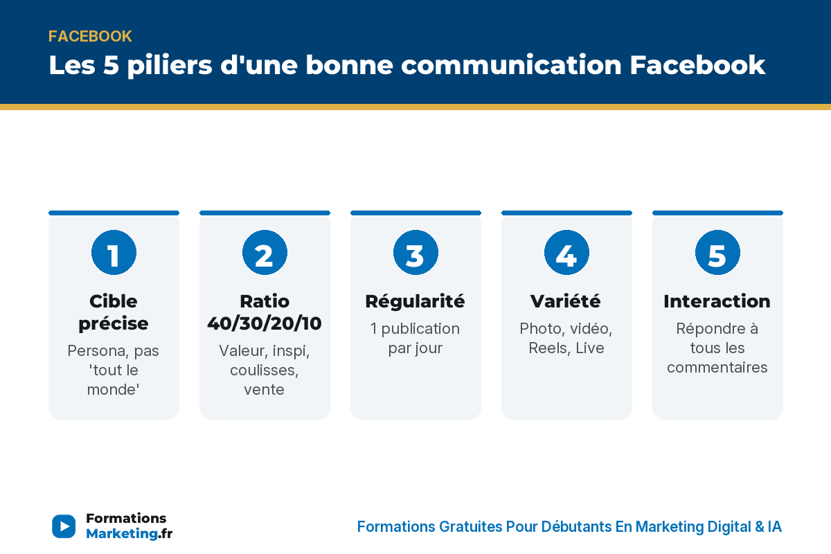 5 piliers communication Facebook : cible, ratio 40/30/20/10, régularité, variété, interaction - formationsmarketing.fr