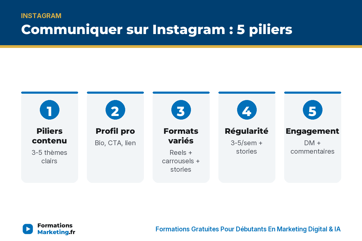 Communiquer IG 5 piliers : contenu, profil, formats, régularité, engagement - formationsmarketing.fr