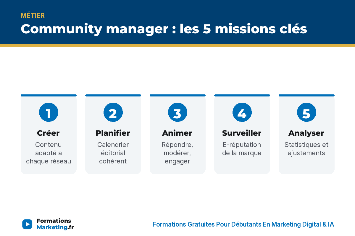 community manager def infographie Community manager : les 5 missions clés, créer planifier animer surveiller analyser - formationsmarketing.fr