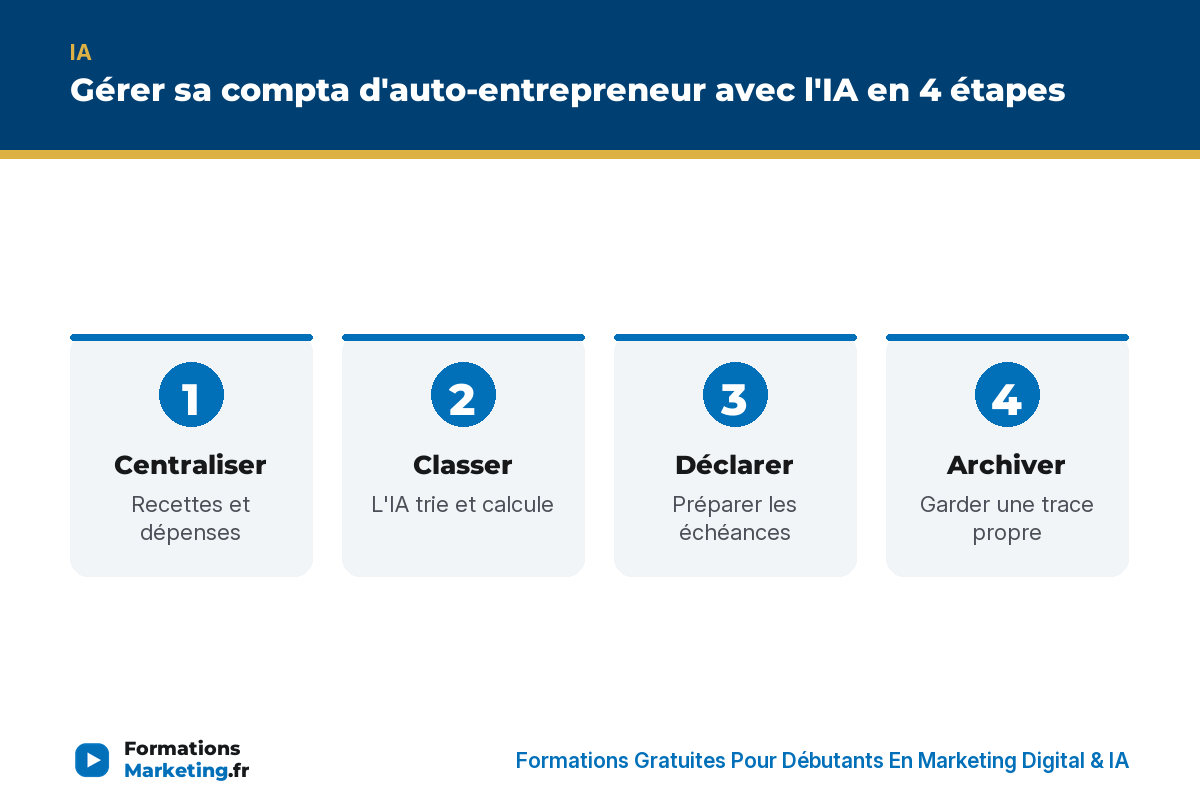 compta auto entrepreneur avec ia infographie Gérer sa compta d'auto-entrepreneur avec l'IA en 4 étapes : centraliser, classer, déclarer, archiver - formationsmarketing.fr