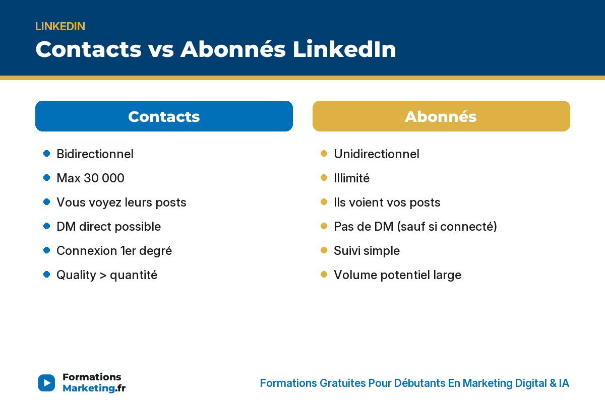 contacts abonnes li infographie Contacts vs Abonnés LinkedIn : bidirectionnel vs unidirectionnel, qualité vs volume, DM vs juste suivi - formationsmarketing.fr