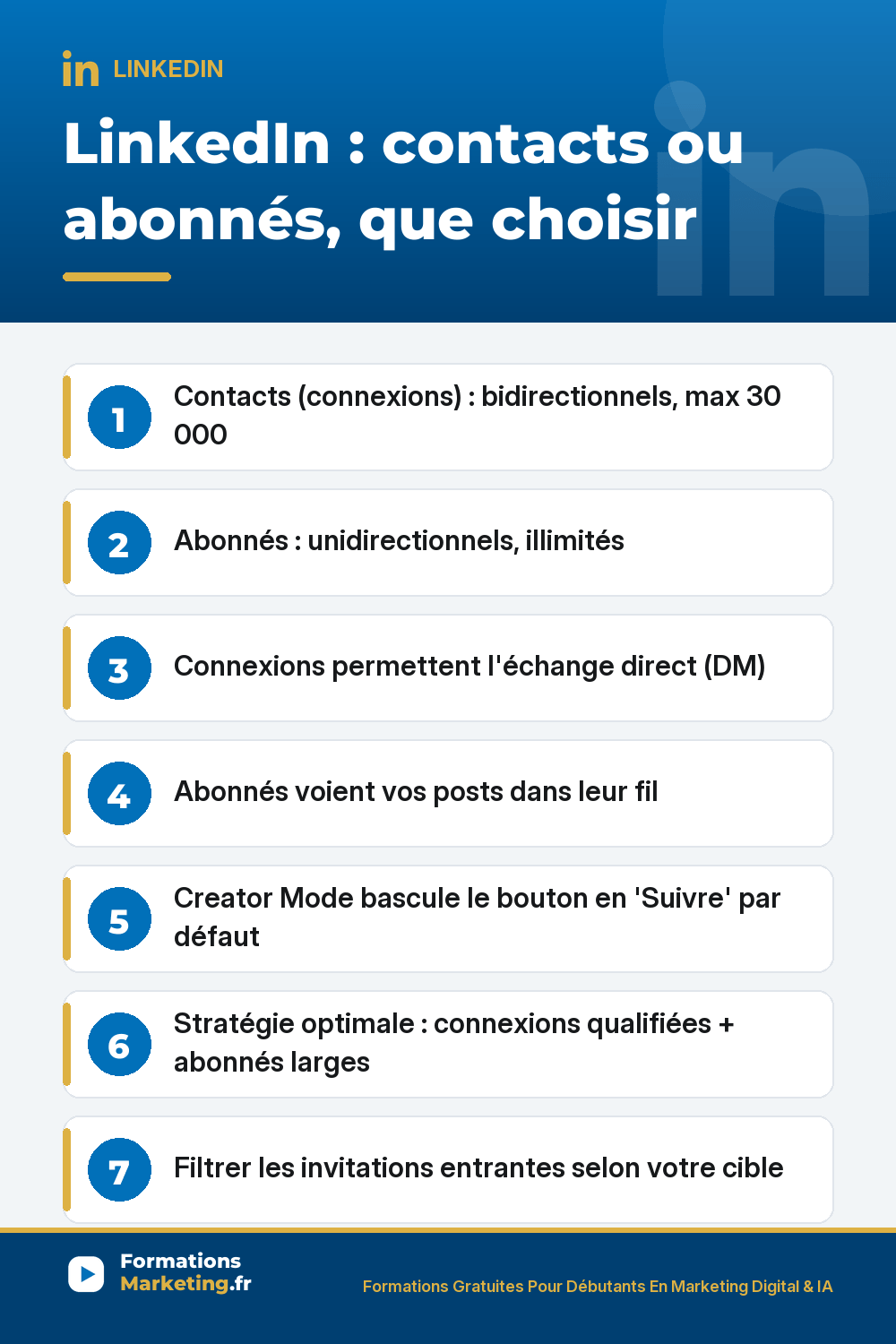 contacts abonnes li pinterest LinkedIn contacts ou abonnés que choisir : contacts connexions bidirectionnels maximum 30 000 DM direct possible 1er degré qualité, abonnés unidirectionnels illimités voient vos posts dans leur fil pas de DM direct sauf si connecté, Creator Mode gratuit dans paramètres bascule bouton se connecter en suivre par défaut visiteurs vous suivent sans se connecter, stratégie optimale connexions qualifiées + abonnés larges via Creator Mode, filtrer invitations entrantes selon votre cible profil pro pertinent