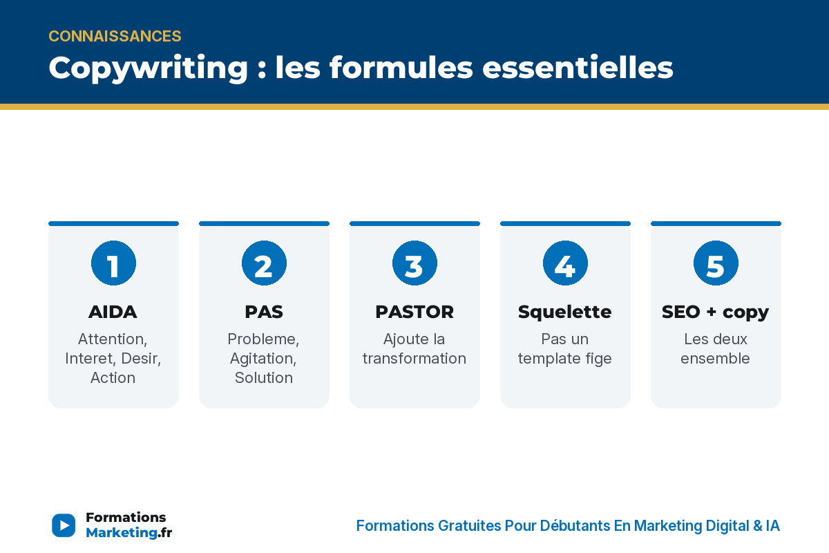 Copywriting : AIDA, PAS, PASTOR, squelette, SEO et copy, preuve, pratique - formationsmarketing.fr