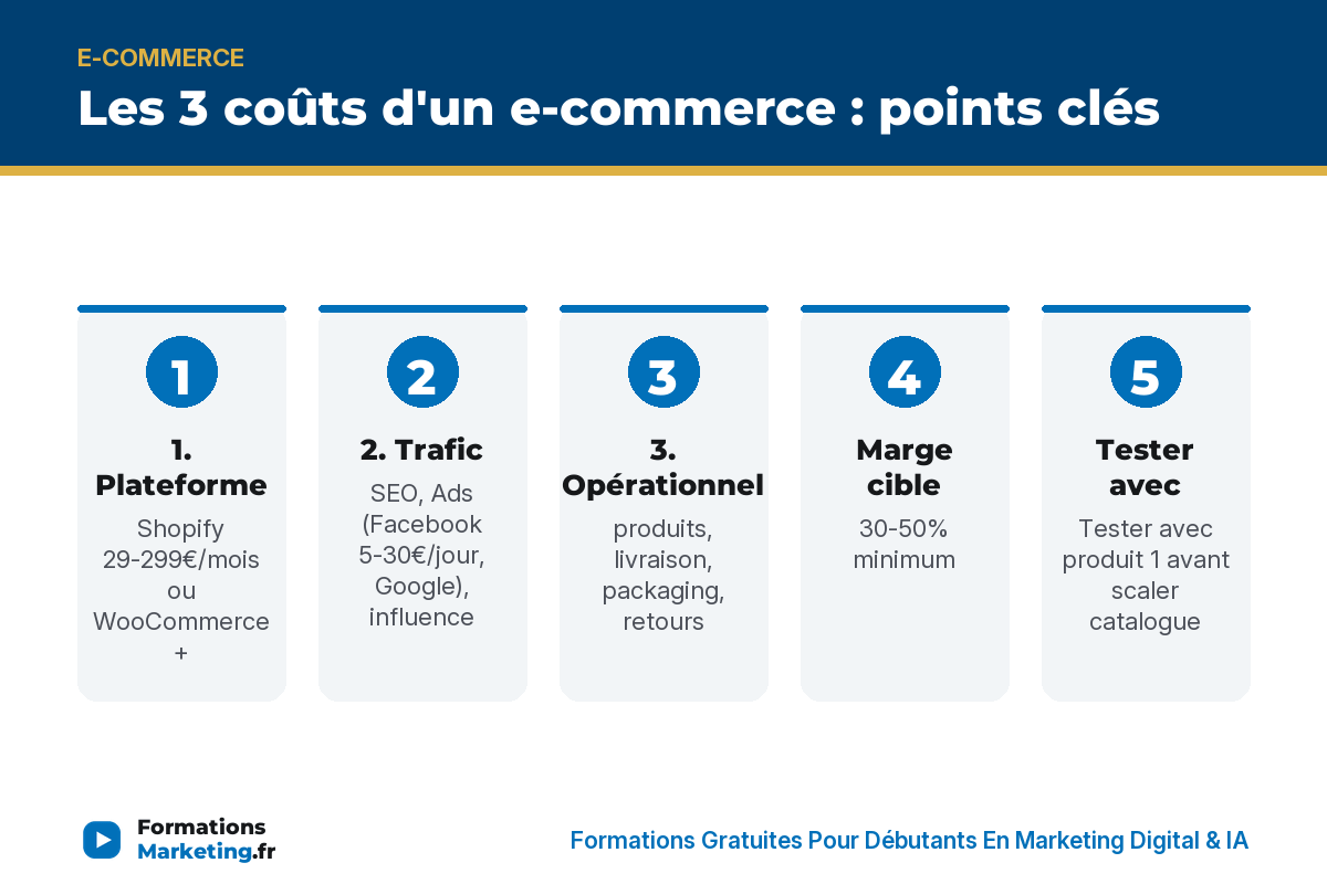 couts ecom infographie Les 3 coûts d'un e-commerce : points clés - formationsmarketing.fr