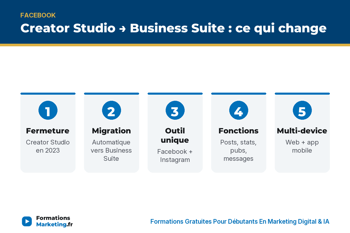 Creator Studio → Business Suite : fermeture, migration, outil unique, fonctions, multi-device - formationsmarketing.fr