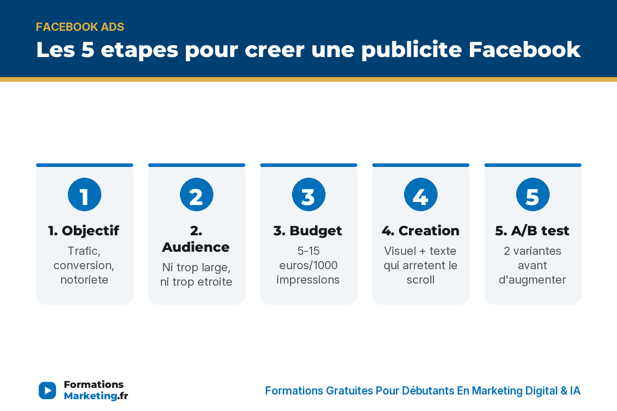 creer bonnes publicites facebook infographie Les 5 etapes pour creer une publicite Facebook : objectif, audience, budget, creation, A/B test, apprentissage, analyse - formationsmarketing.fr