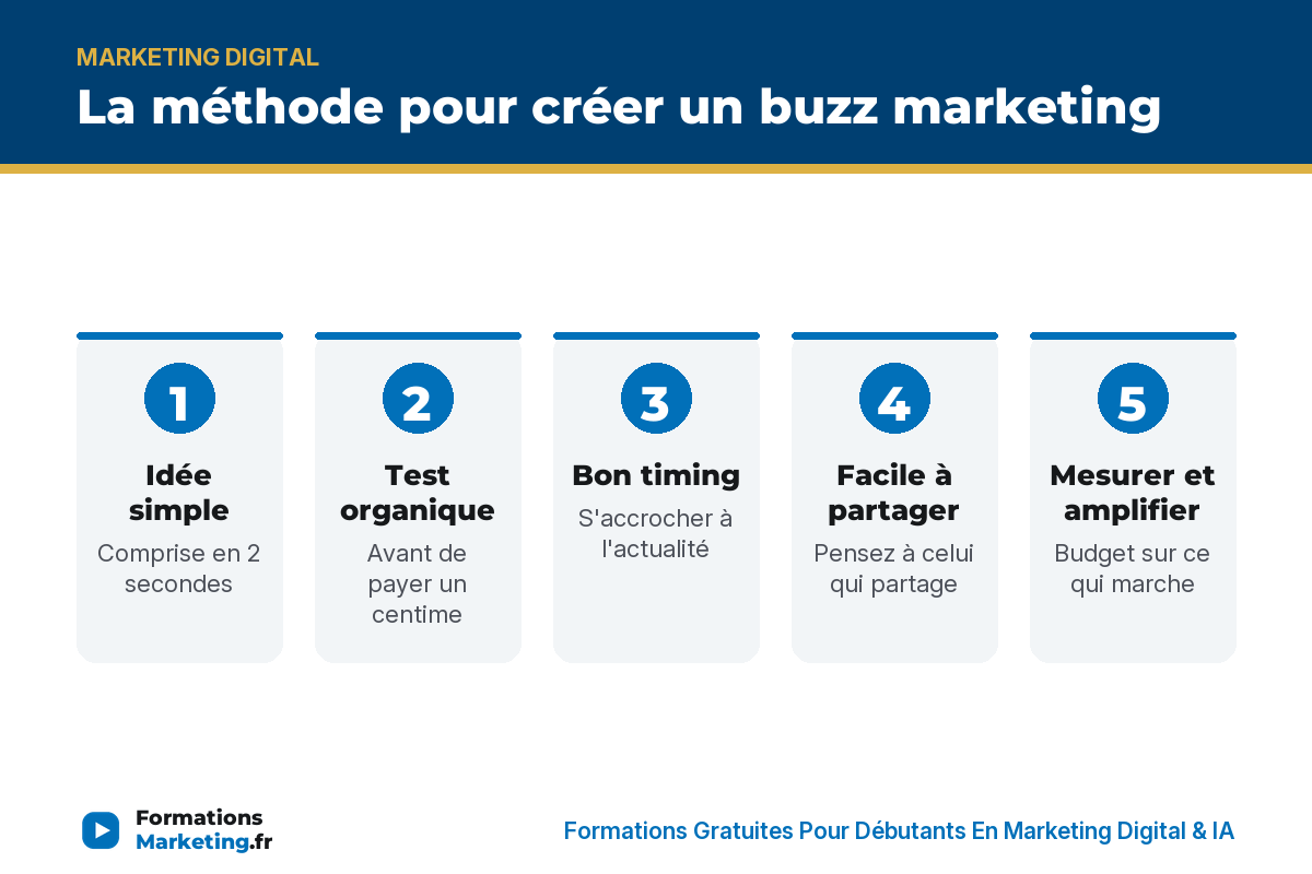 creer buzz marketing infographie La methode pour creer un buzz marketing : idee, test, timing, partage, mesure - formationsmarketing.fr