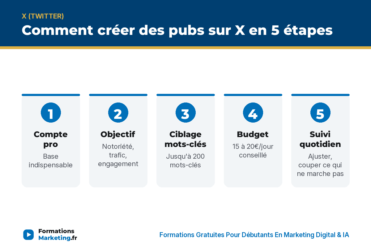 creer des pubs sur twitter infographie Comment créer des pubs sur X en 5 étapes : compte pro, objectif, ciblage, budget, suivi - formationsmarketing.fr