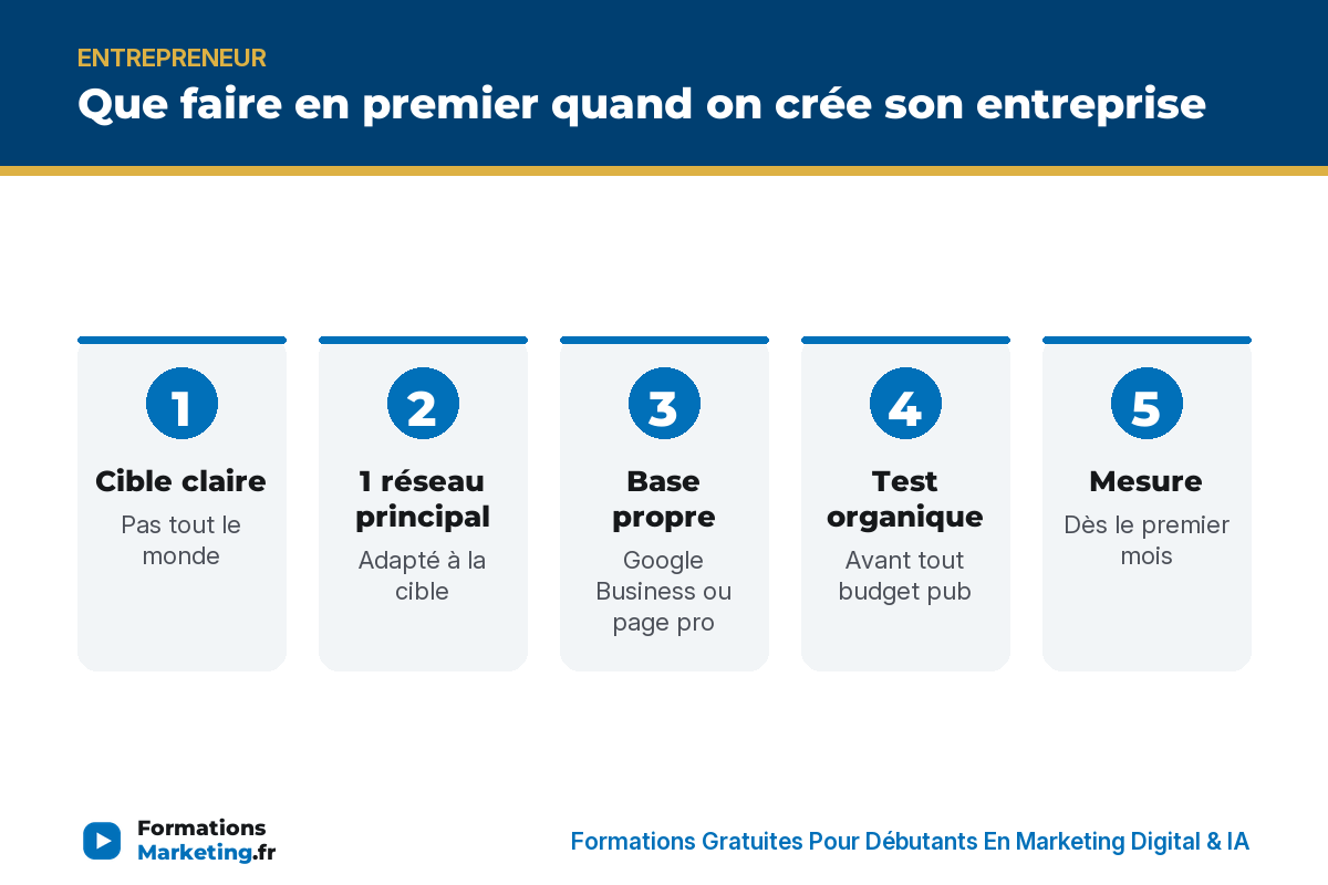 Que faire en premier quand on cree son entreprise : cible, reseau, base, test, mesure, regularite - formationsmarketing.fr