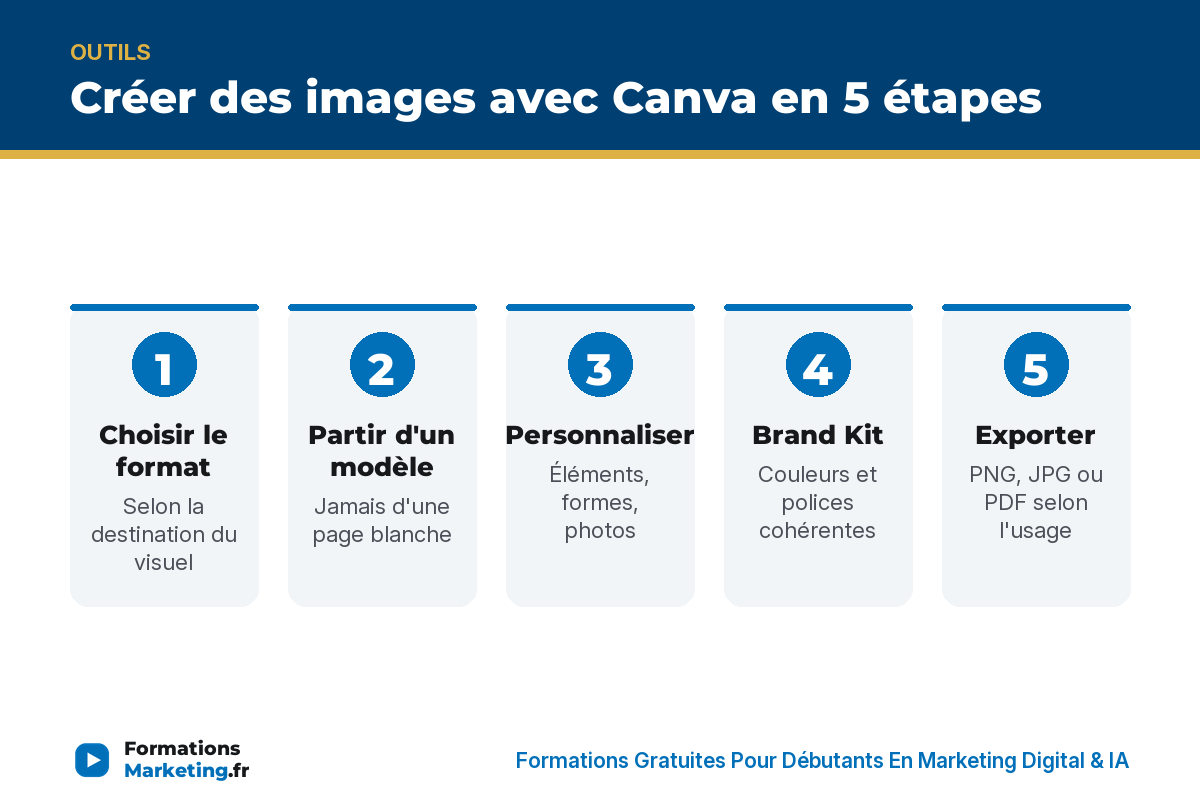 Les 5 étapes pour créer des images avec Canva : format, modèle, personnaliser, Brand Kit, exporter - formationsmarketing.fr
