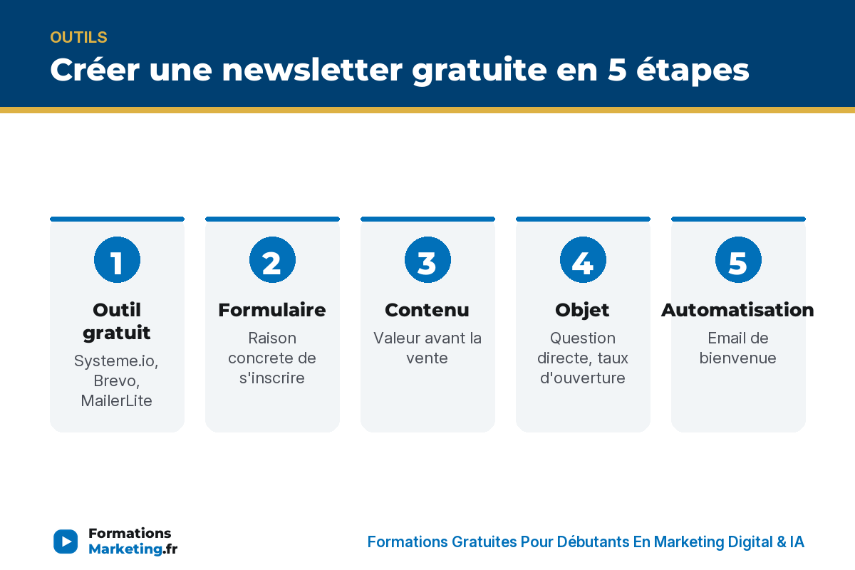 creer newsletter infographie Créer une newsletter gratuite en 5 étapes : outil, formulaire, contenu, objet, automatisation - formationsmarketing.fr