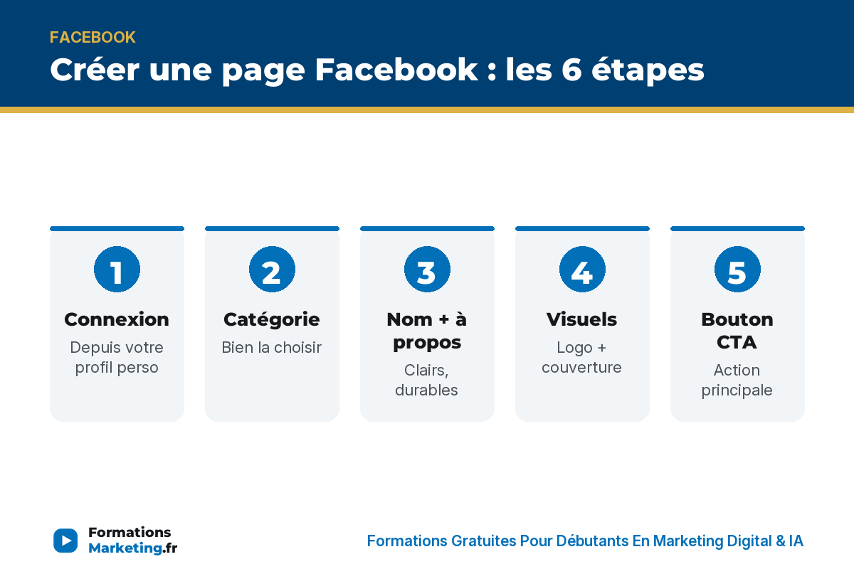 Créer page Facebook : connexion, catégorie, nom, à propos, visuels, CTA, 1ère publication - formationsmarketing.fr