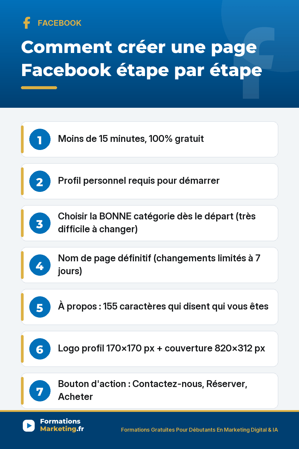 Créer une page Facebook étape par étape : depuis profil perso, choisir bonne catégorie piège n1 difficile à modifier, nom durable pas SEO, à propos 155 caractères avec mot clé au début, logo 170×170 et couverture 820×312, bouton d'action CTA principal, première publication pour ne pas laisser page vide
