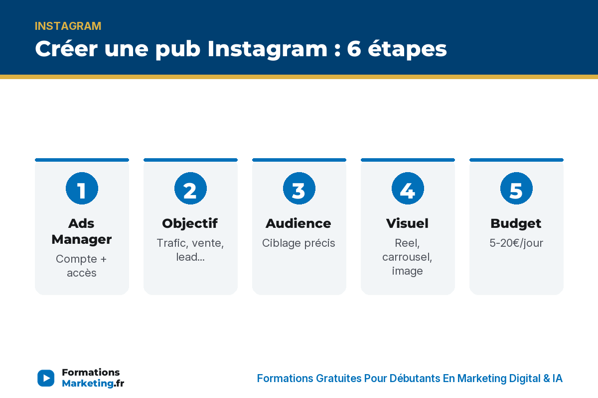 creer pub ig infographie Créer pub IG 6 étapes : Ads Manager, objectif, audience, visuel, budget, lancer - formationsmarketing.fr
