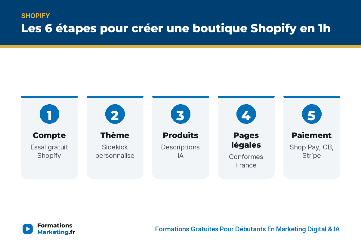 Les 6 étapes pour créer une boutique Shopify en 1h : compte, thème, produits, légales, paiement, canaux - formationsmarketing.fr