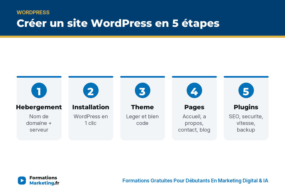 creer site wordpress gratuit infographie Créer un site WordPress en 5 étapes : hebergement, installation, theme, pages, plugins - formationsmarketing.fr
