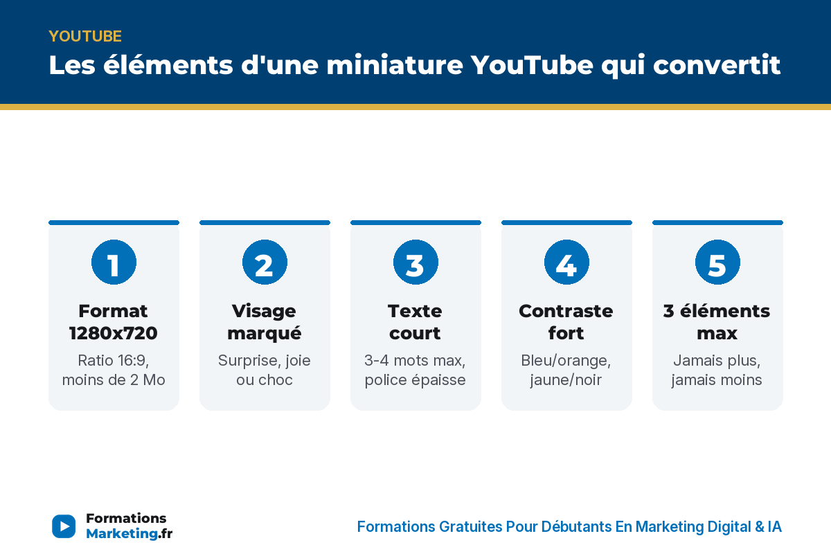 creer une miniature youtube infographie Les éléments d'une miniature YouTube qui convertit : format, visage, texte, contraste, composition, outils, test A/B - formationsmarketing.fr