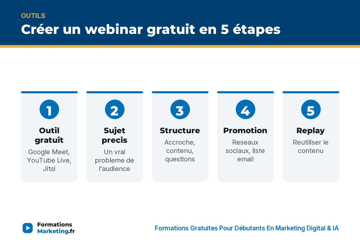 creer webinar infographie Créer un webinar gratuit en 5 étapes : outil, sujet, structure, promotion, replay - formationsmarketing.fr