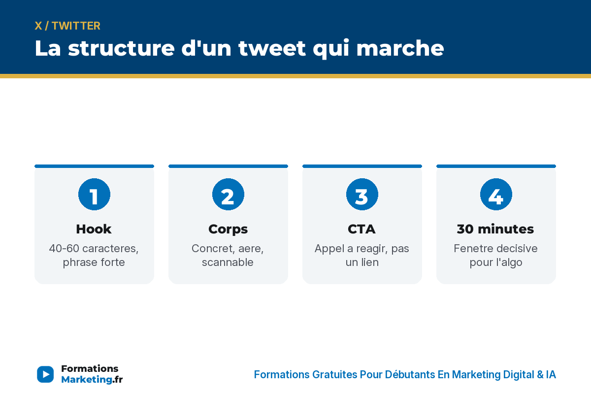 creer tweet qui marche infographie La structure d'un tweet qui marche : hook, corps, CTA, 30 minutes - formationsmarketing.fr