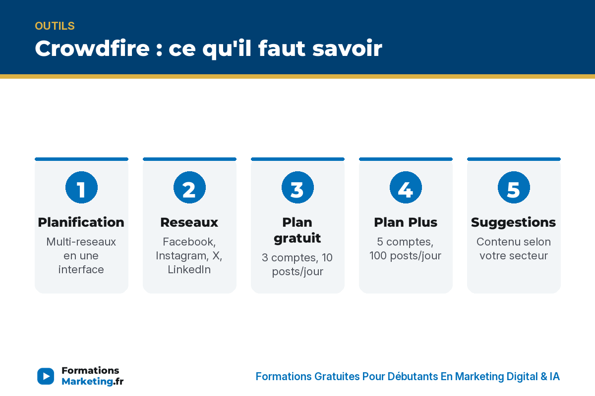Crowdfire : planification, reseaux, plan gratuit, plan Plus, suggestions, analyse, ideal pour community manager - formationsmarketing.fr